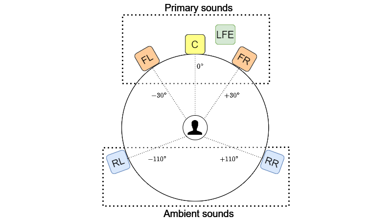 Reference speaker arrangement for 5.1 audio format